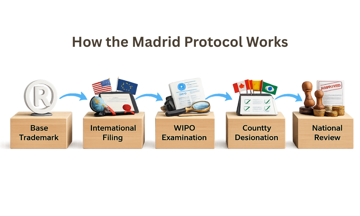 Madrid Protocol Works